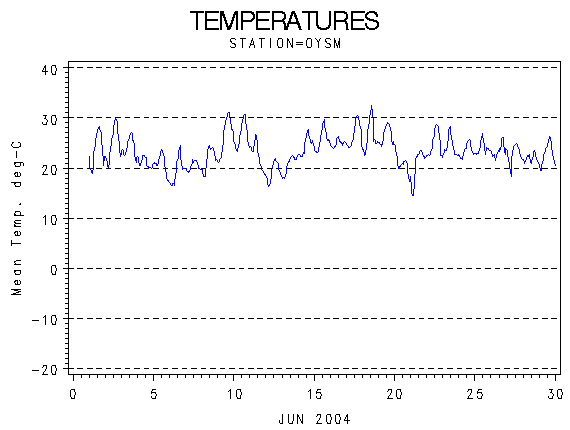 TEMPgraph
