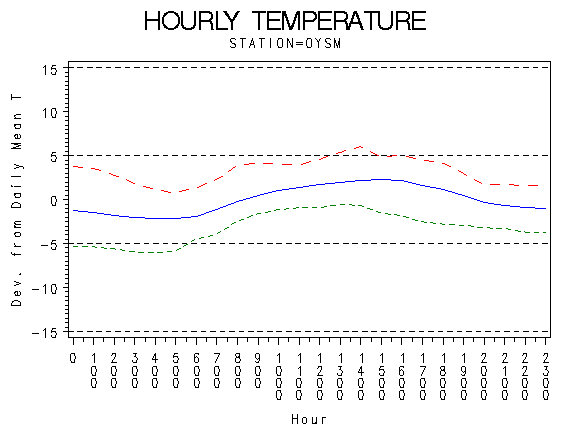 TEMP1graph