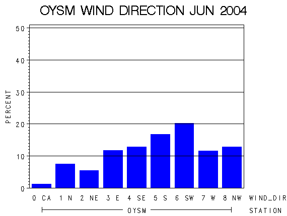 WINDDgraph