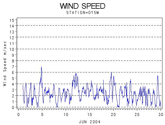 WINDSgraph