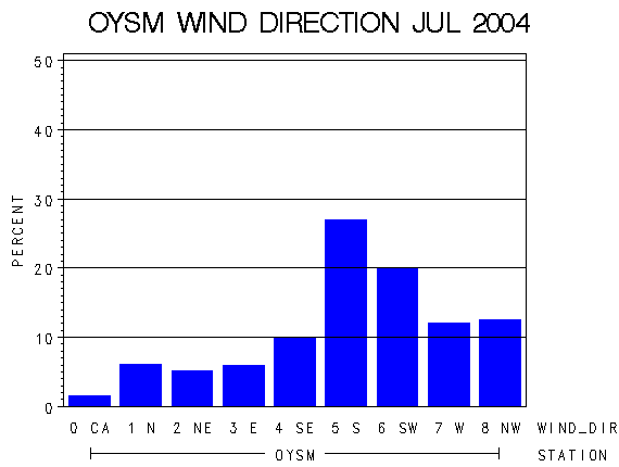 WINDDgraph