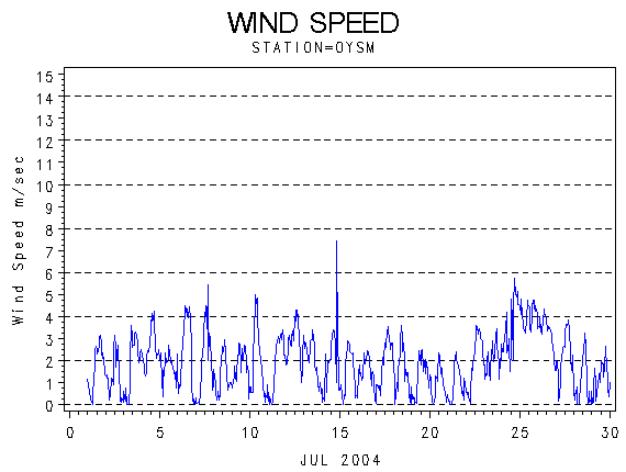 WINDSgraph