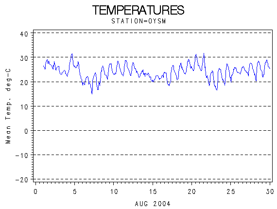 TEMPgraph