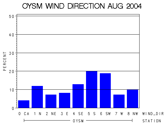 WINDDgraph