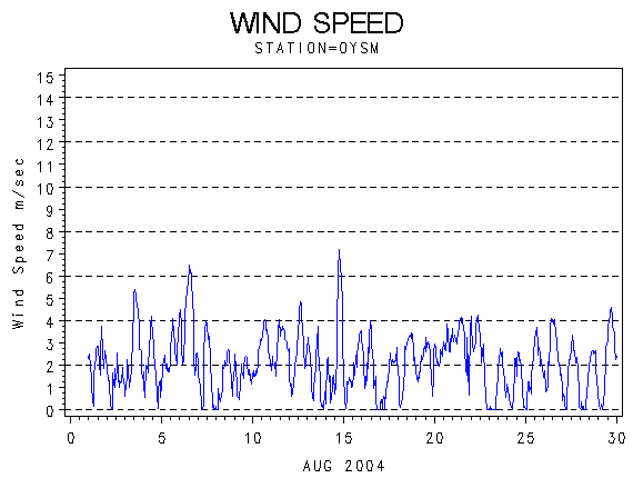 WINDSgraph