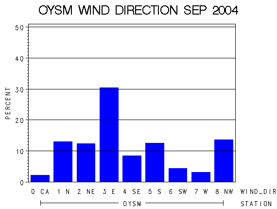 WINDDgraph