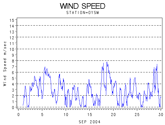 WINDSgraph