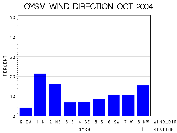 WINDDgraph