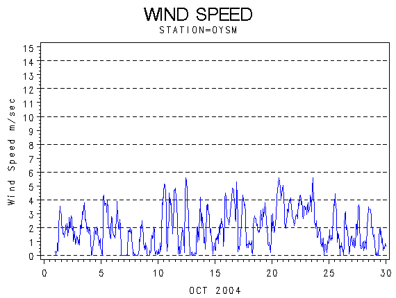 WINDSgraph