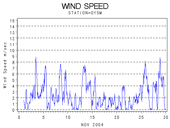 WINDSgraph
