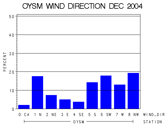 WINDDgraph