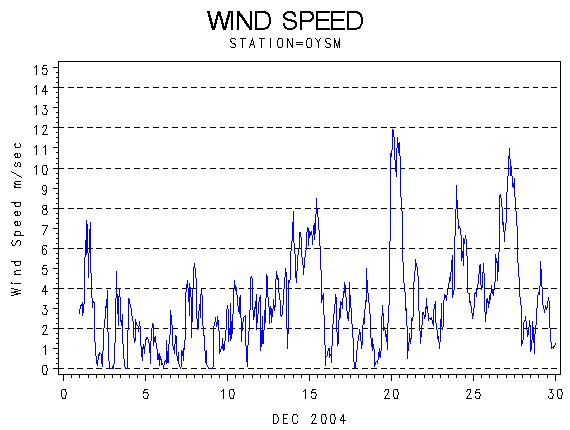 WINDSgraph