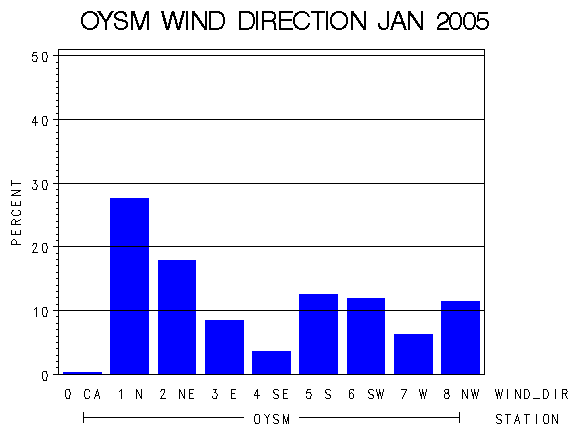 WINDDgraph