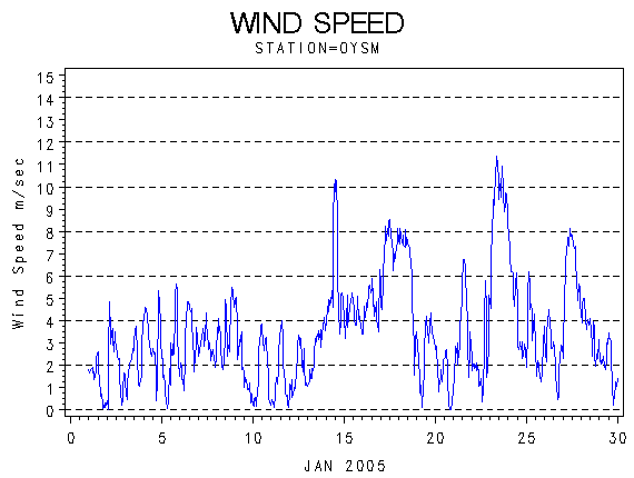 WINDSgraph