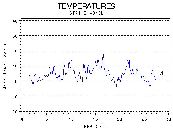 TEMPgraph