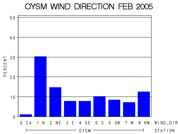 WINDDgraph