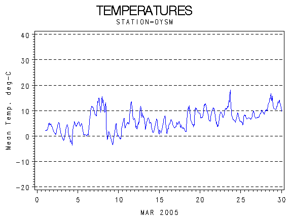 TEMPgraph