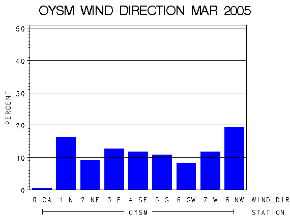 WINDDgraph
