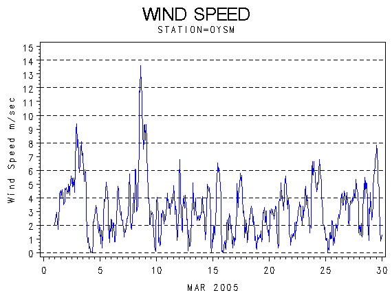 WINDSgraph
