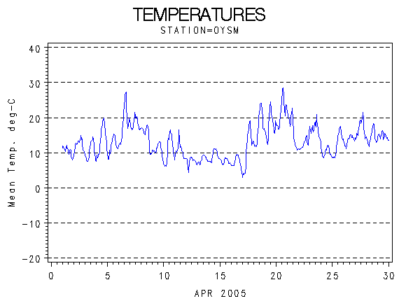 TEMPgraph
