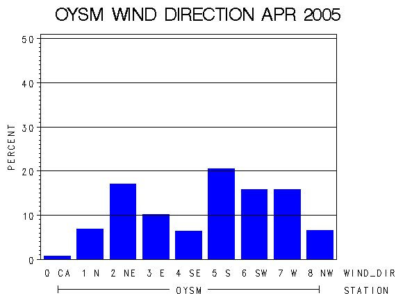 WINDDgraph