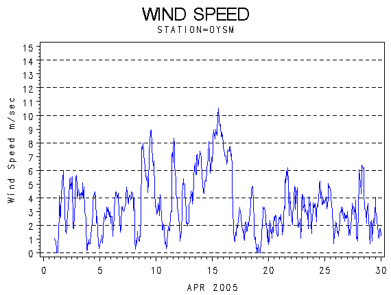 WINDSgraph