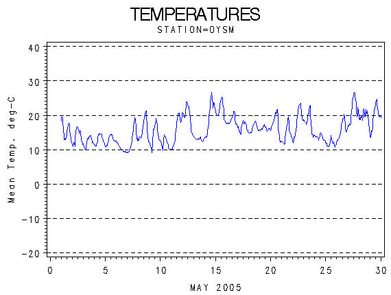 TEMPgraph