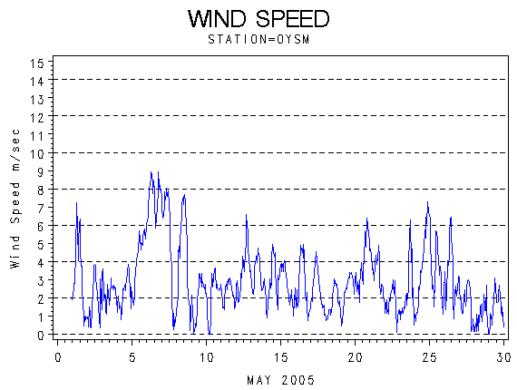 WINDSgraph
