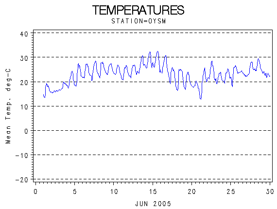TEMPgraph