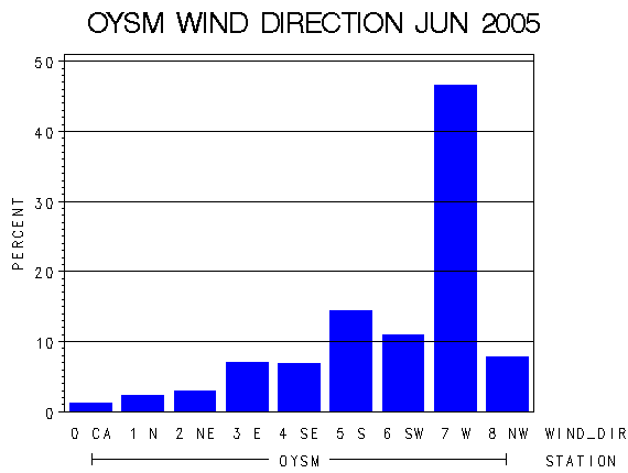 WINDDgraph