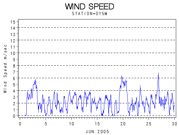 WINDSgraph