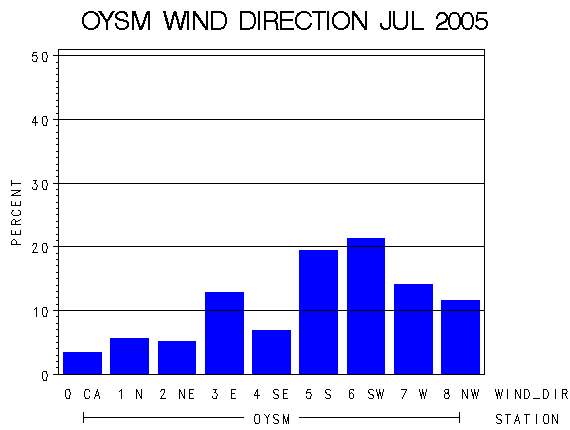 WINDDgraph