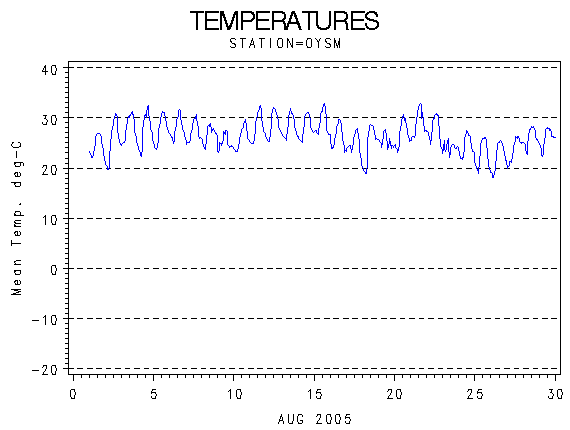 TEMPgraph