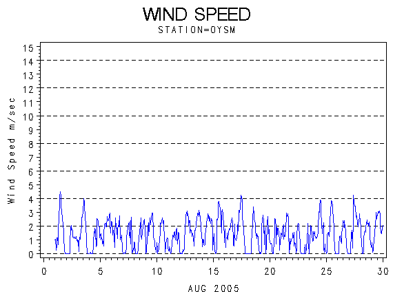 WINDSgraph