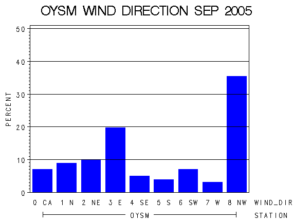 WINDDgraph