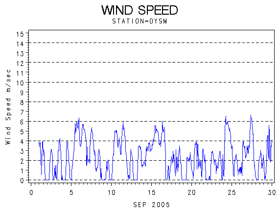 WINDSgraph