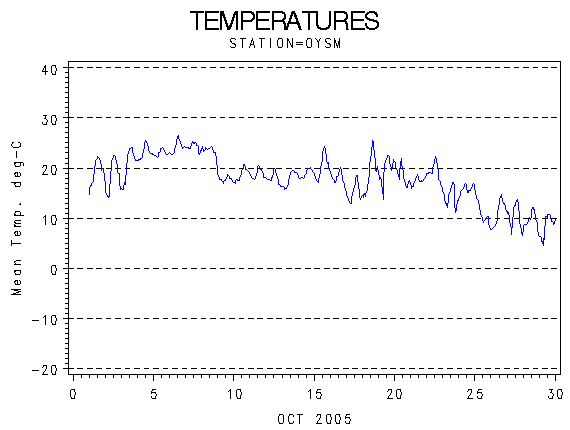 TEMPgraph