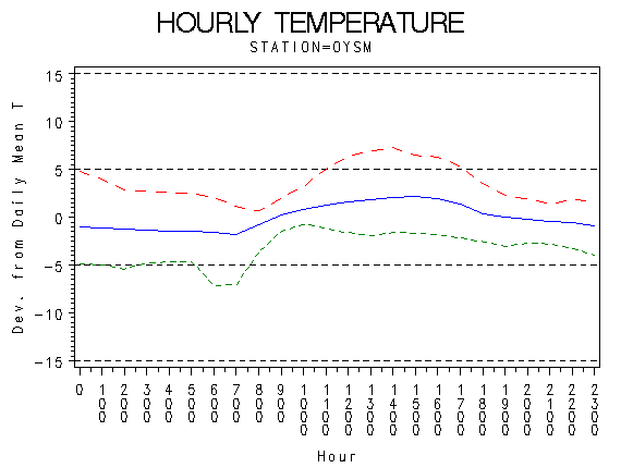 TEMP1graph