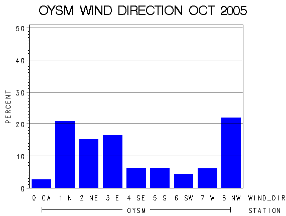 WINDDgraph