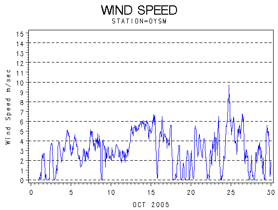 WINDSgraph