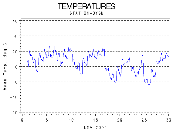 TEMPgraph