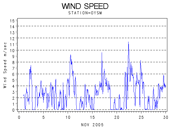 WINDSgraph