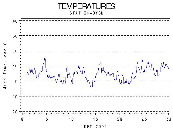 TEMPgraph