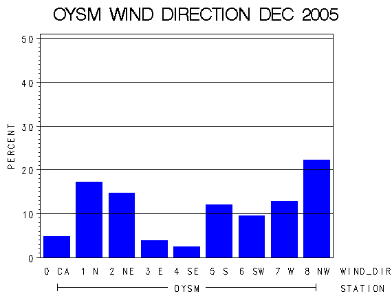 WINDDgraph
