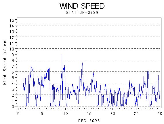 WINDSgraph