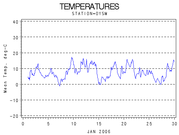 TEMPgraph