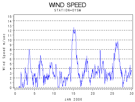 WINDSgraph