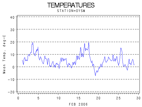 TEMPgraph
