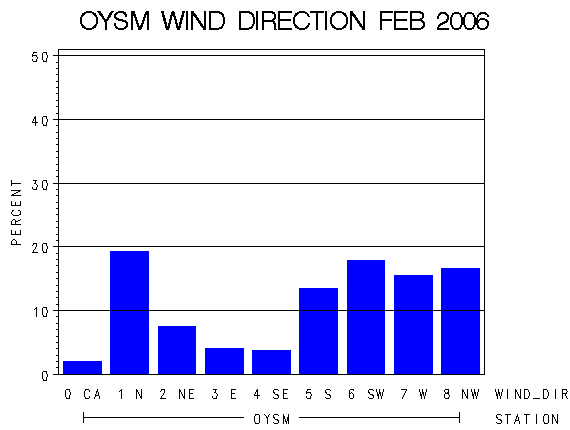 WINDDgraph