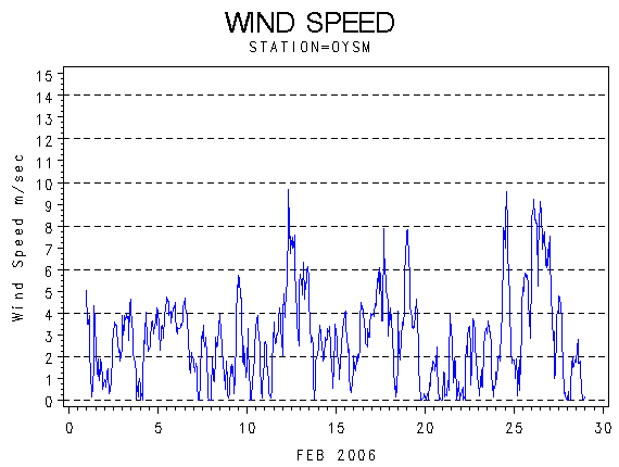 WINDSgraph